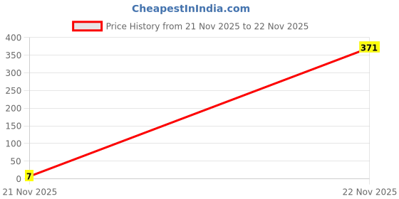 industrybuying.com MULTICOMP PRO Chip SMD Resistors RES, 1K96, 1%, 0.1W, THICK FILM, MCWR06X1961FTL (Pack of 10) multicomp pro Price History Graph from 21 Nov 2025 to 22 Nov 2025