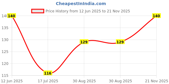 industrybuying.com MULTICOMP PRO Chip SMD Resistors RES, 1M, 0.1%, 0.063W, 0603, THIN FILM, MC008457 (Pack of 20) multicomp pro Price History Graph from 12 Jun 2025 to 21 Nov 2025