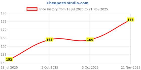 industrybuying.com MULTICOMP PRO Chip SMD Resistors RES, 1M, 0.1%, 0.125W, 1206, THIN FILM, MC009412 (Pack of 15) multicomp pro Price History Graph from 18 Jul 2025 to 21 Nov 2025