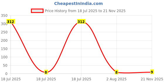 industrybuying.com MULTICOMP PRO Chip SMD Resistors RES, 1M, 5%, 0.0625W, 0402, CERAMIC, MCMR04X105 JTL (Pack of 10) multicomp pro Price History Graph from 18 Jul 2025 to 21 Nov 2025
