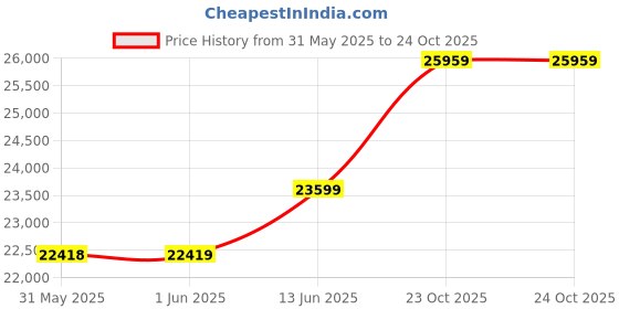industrybuying.com MULTICOMP PRO Chip SMD Resistors RES, 1M1, 1%, 0.063W, 0402, THICK FILM, MCHVR02FTFY1104 (Pack of 10000) multicomp pro Price History Graph from 31 May 2025 to 23 Oct 2025