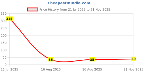 industrybuying.com MULTICOMP PRO Chip SMD Resistors RES, 1M2, 1%, 0.125W, 0805, CERAMIC, MCMR08W1204FTL (Pack of 10) multicomp pro Price History Graph from 21 Jul 2025 to 21 Nov 2025