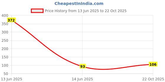industrybuying.com MULTICOMP PRO Chip SMD Resistors RES, 1M5, 5%, 0.063W, 0402, THICK FILM, MCHVR02JTFY1504 (Pack of 10) multicomp pro Price History Graph from 13 Jun 2025 to 22 Oct 2025
