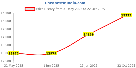 industrybuying.com MULTICOMP PRO Chip SMD Resistors RES, 1M5, 5%, 0.063W, 0402, THICK FILM, MCHVR02JTFY1504 (Pack of 10000) multicomp pro Price History Graph from 31 May 2025 to 22 Oct 2025