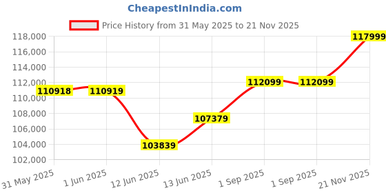 industrybuying.com MULTICOMP PRO Chip SMD Resistors RES, 1M8, 1%, 1W, 2512, THICK FILM, MCHVR12FTFT1804 (Pack of 4000) multicomp pro Price History Graph from 31 May 2025 to 21 Nov 2025