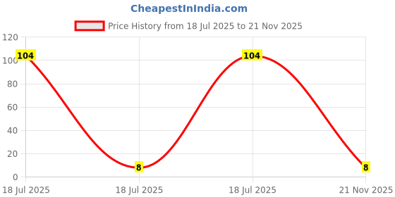 industrybuying.com MULTICOMP PRO Chip SMD Resistors RES, 1R, 1%, 0.1W, 0603, THICK FILM, WR06W1R00FTL (Pack of 10) multicomp pro Price History Graph from 18 Jul 2025 to 21 Nov 2025