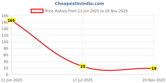 industrybuying.com MULTICOMP PRO Chip SMD Resistors RES, 1R, 1%, 0.25W, 1206, THICK FILM, MCWR12W1R00FTL (Pack of 10) multicomp pro Price History Graph from 11 Jun 2025 to 20 Nov 2025