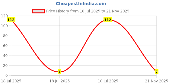 industrybuying.com MULTICOMP PRO Chip SMD Resistors RES, 1R, 1%, 50V, 0402, THICK FILM, WR04W1R00FTL (Pack of 10) multicomp pro Price History Graph from 18 Jul 2025 to 21 Nov 2025