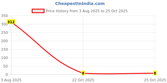 industrybuying.com MULTICOMP PRO Chip SMD Resistors RES, 1R, 5%, 0.0625W, 0402, CERAMIC, MCMR04X1R0 JTL (Pack of 10) multicomp pro Price History Graph from 3 Aug 2025 to 24 Oct 2025