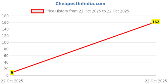 industrybuying.com MULTICOMP PRO Chip SMD Resistors RES, 1R5, 5%, 0.1W, 0805, THICK FILM, MC01W080551R5 (Pack of 10) multicomp pro Price History Graph from 22 Oct 2025 to 22 Oct 2025