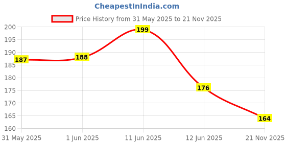 industrybuying.com MULTICOMP PRO Chip SMD Resistors RES, 200R, 0.1%, 0.031W, 0201, THIN FILM, MC003286 (Pack of 15) multicomp pro Price History Graph from 31 May 2025 to 21 Nov 2025
