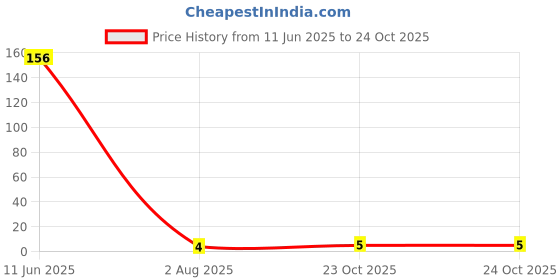 industrybuying.com MULTICOMP PRO Chip SMD Resistors RES, 200R, 5%, 0.0625W, 0402, CERAMIC, MCMR04X201 JTL (Pack of 10) multicomp pro Price History Graph from 11 Jun 2025 to 23 Oct 2025