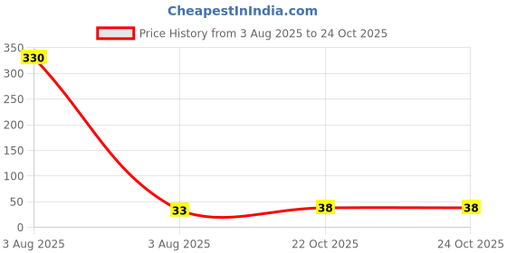 industrybuying.com MULTICOMP PRO Chip SMD Resistors RES, 205K, 1%, 0.125W, 0805, THICK FILM, MCSR08X2053FTL (Pack of 10) multicomp pro Price History Graph from 3 Aug 2025 to 24 Oct 2025