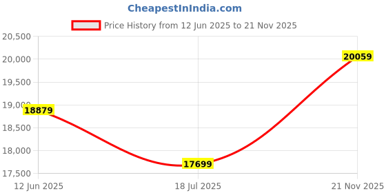 industrybuying.com MULTICOMP PRO Chip SMD Resistors RES, 20M, 1%, 0.333W, 1206, THICK FILM, MCPWR06FTEO2005 (Pack of 5000) multicomp pro Price History Graph from 12 Jun 2025 to 21 Nov 2025