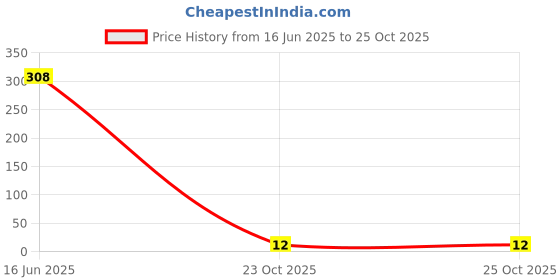 industrybuying.com MULTICOMP PRO Chip SMD Resistors RES, 221K, 1%, 0.1W, 0603, CERAMIC, MCMR06X2213FTL (Pack of 10) multicomp pro Price History Graph from 16 Jun 2025 to 24 Oct 2025
