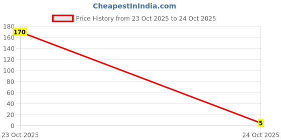 industrybuying.com MULTICOMP PRO Chip SMD Resistors RES, 221R, 1%, 0.0625W, 0402, CERAMIC, MCMR04X2210FTL (Pack of 10) multicomp pro Price History Graph from 23 Oct 2025 to 23 Oct 2025