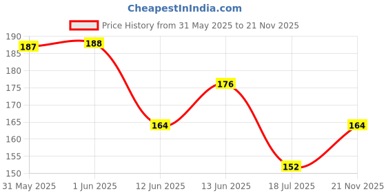 industrybuying.com MULTICOMP PRO Chip SMD Resistors RES, 22K, 0.1%, 0.031W, 0201, THIN FILM, MC003516 (Pack of 15) multicomp pro Price History Graph from 31 May 2025 to 21 Nov 2025