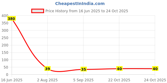 industrybuying.com MULTICOMP PRO Chip SMD Resistors RES, 22K, 1%, 0.25W, 1206, CERAMIC, MCMR12X2202FTL (Pack of 10) multicomp pro Price History Graph from 16 Jun 2025 to 24 Oct 2025