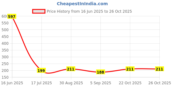 industrybuying.com MULTICOMP PRO Chip SMD Resistors RES, 23K7, 0.1%, 50V, 0603, THIN FILM, WF06U2372BTL (Pack of 10) multicomp pro Price History Graph from 16 Jun 2025 to 25 Oct 2025