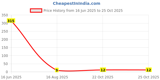 industrybuying.com MULTICOMP PRO Chip SMD Resistors RES, 23R7, 1%, 0.0625W, 0402, CERAMIC, MCMR04X23R7FTL (Pack of 10) multicomp pro Price History Graph from 16 Jun 2025 to 24 Oct 2025