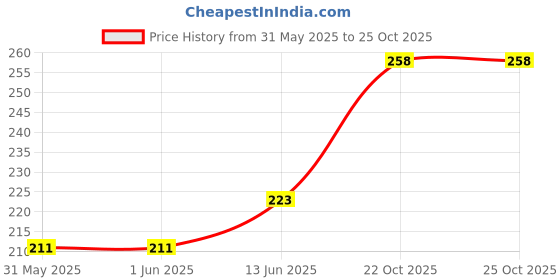 industrybuying.com MULTICOMP PRO Chip SMD Resistors RES, 240K, 1%, 0.5W, 2010, THICK FILM, MCHVR0AFTEU2403 (Pack of 10) multicomp pro Price History Graph from 31 May 2025 to 22 Oct 2025