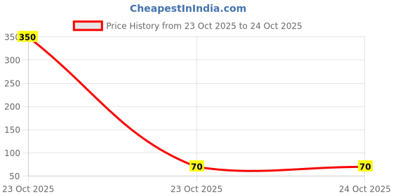 industrybuying.com MULTICOMP PRO Chip SMD Resistors RES, 240K, 5%, 0.1W, 0603, THICK FILM, MCHVR03JTEX2403 (Pack of 10) multicomp pro Price History Graph from 23 Oct 2025 to 23 Oct 2025