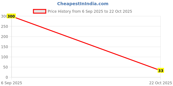 industrybuying.com MULTICOMP PRO Chip SMD Resistors RES, 240R, 1%, 0.125W, 0805, THICK FILM, MCSR08X2400FTL (Pack of 10) multicomp pro Price History Graph from 6 Sep 2025 to 22 Oct 2025