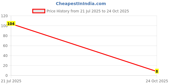 industrybuying.com MULTICOMP PRO Chip SMD Resistors RES, 24K, 1%, 0.1W, 0603, THICK FILM, WR06X2402FTL (Pack of 10) multicomp pro Price History Graph from 21 Jul 2025 to 24 Oct 2025