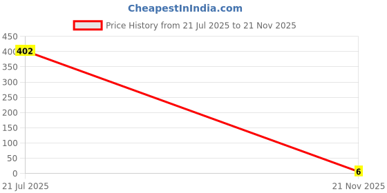 industrybuying.com MULTICOMP PRO Chip SMD Resistors RES, 24K3, 1%, 0.0625W, 0402, THICK FILM, MCWR04X2432FTL (Pack of 10) multicomp pro Price History Graph from 21 Jul 2025 to 21 Nov 2025