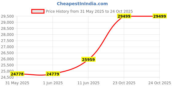 industrybuying.com MULTICOMP PRO Chip SMD Resistors RES, 24M, 5%, 0.063W, 0402, THICK FILM, MCHVR02JTHY2405 (Pack of 10000) multicomp pro Price History Graph from 31 May 2025 to 24 Oct 2025