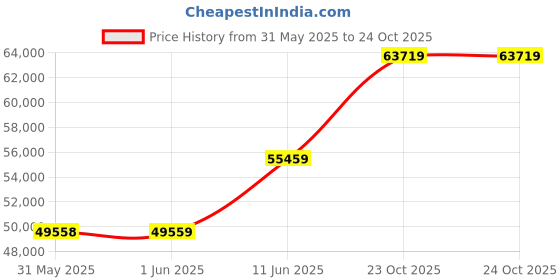 industrybuying.com MULTICOMP PRO Chip SMD Resistors RES, 24M, 5%, 0.25W, 1206, THICK FILM, MCHVR06JTHV2405 (Pack of 5000) multicomp pro Price History Graph from 31 May 2025 to 24 Oct 2025