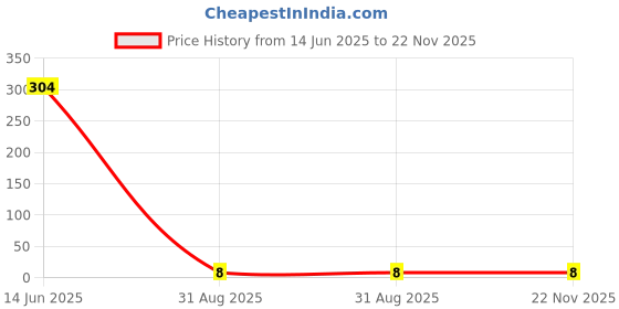 industrybuying.com MULTICOMP PRO Chip SMD Resistors RES, 25K5, 1%, 0.0625W, 0402, THICK FILM, MC00625W0402125K5 (Pack of 10) multicomp pro Price History Graph from 14 Jun 2025 to 22 Nov 2025