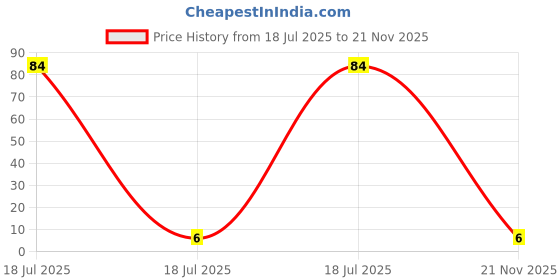 industrybuying.com MULTICOMP PRO Chip SMD Resistors RES, 25K5, 1%, 0.1W, 0603, THICK FILM, WR06X2552FTL (Pack of 10) multicomp pro Price History Graph from 18 Jul 2025 to 21 Nov 2025
