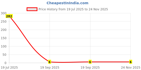 industrybuying.com MULTICOMP PRO Chip SMD Resistors RES, 26K7, 1%, 0.1W, 0603, THICK FILM, MCWR06X2672FTL (Pack of 10) multicomp pro Price History Graph from 19 Jul 2025 to 24 Nov 2025