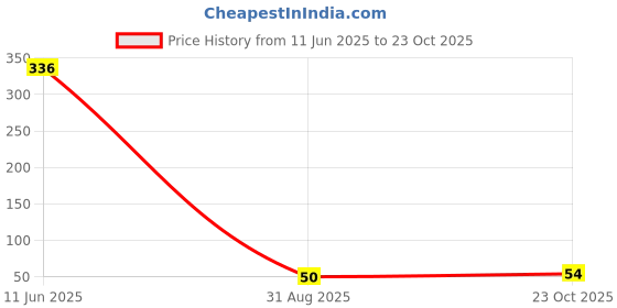 industrybuying.com MULTICOMP PRO Chip SMD Resistors RES, 270K, 5%, 0.125W, 0805, THICK FILM, MCHVR05JTEW2703 (Pack of 10) multicomp pro Price History Graph from 11 Jun 2025 to 23 Oct 2025