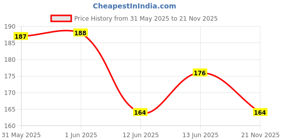 industrybuying.com MULTICOMP PRO Chip SMD Resistors RES, 27K, 0.1%, 0.031W, 0201, THIN FILM, MC003527 (Pack of 15) multicomp pro Price History Graph from 31 May 2025 to 21 Nov 2025