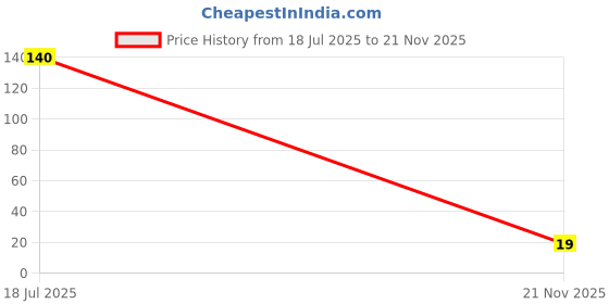 industrybuying.com MULTICOMP PRO Chip SMD Resistors RES, 27K, 1%, 200V, 1206, THICK FILM, WR12X2702FTL (Pack of 10) multicomp pro Price History Graph from 18 Jul 2025 to 21 Nov 2025