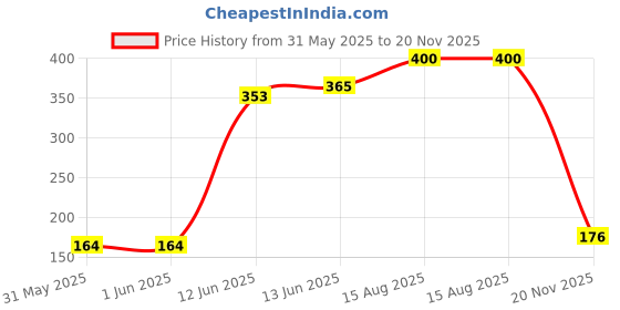 industrybuying.com MULTICOMP PRO Chip SMD Resistors RES, 27M, 5%, 0.25W, 1206, THICK FILM, MCHVR06JTHV2705 (Pack of 10) multicomp pro Price History Graph from 31 May 2025 to 20 Nov 2025