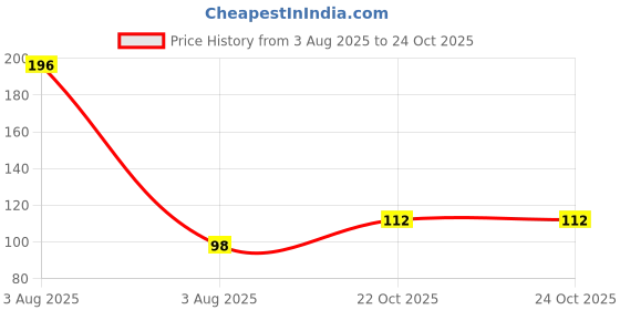 industrybuying.com MULTICOMP PRO Chip SMD Resistors RES, 287K, 0.1%, 0.1W, 0603, THIN FILM, MCWF06R2873BTL (Pack of 10) multicomp pro Price History Graph from 3 Aug 2025 to 23 Oct 2025