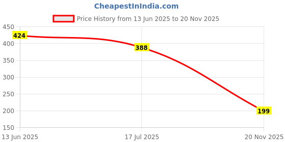 industrybuying.com MULTICOMP PRO Chip SMD Resistors RES, 2K, 0.1%, 0.1W, 0805, THIN FILM, MCWF08U2001BTL (Pack of 10) multicomp pro Price History Graph from 13 Jun 2025 to 20 Nov 2025