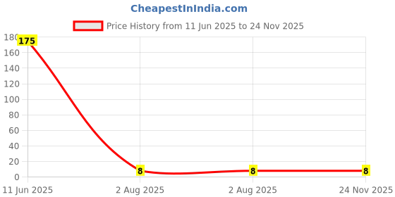 industrybuying.com MULTICOMP PRO Chip SMD Resistors RES, 2K, 5%, 0.0625W, 0402, CERAMIC, MCMR04X202 JTL (Pack of 10) multicomp pro Price History Graph from 11 Jun 2025 to 23 Nov 2025