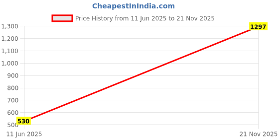 industrybuying.com MULTICOMP PRO Chip SMD Resistors RES, 2K15, 1%, 0.1W, 0603, THICK FILM, MCWR06X2151FTL (Pack of 5000) multicomp pro Price History Graph from 11 Jun 2025 to 21 Nov 2025