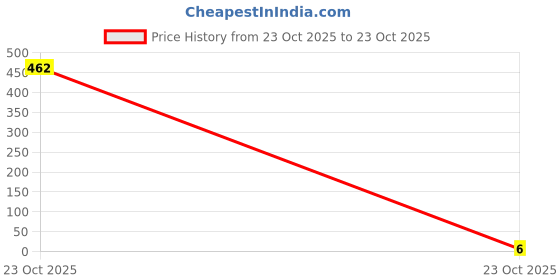 industrybuying.com MULTICOMP PRO Chip SMD Resistors RES, 2K21, 1%, 0.0625W, 0402, THICK FILM, MCWR04X2211FTL (Pack of 10) multicomp pro Price History Graph from 23 Oct 2025 to 23 Oct 2025