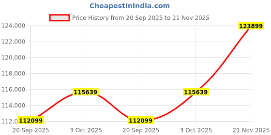 industrybuying.com MULTICOMP PRO Chip SMD Resistors RES, 2K4, 0.1%, 0.031W, 0201, THIN FILM, MC003183 (Pack of 10000) multicomp pro Price History Graph from 20 Sep 2025 to 21 Nov 2025