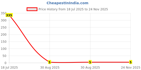 industrybuying.com MULTICOMP PRO Chip SMD Resistors RES, 2K4, 1%, 0.0625W, THICK FILM, MCWR04X2401FTL (Pack of 10) multicomp pro Price History Graph from 18 Jul 2025 to 23 Nov 2025