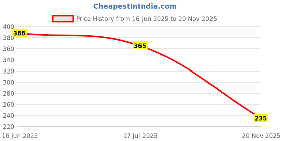 industrybuying.com MULTICOMP PRO Chip SMD Resistors RES, 2K43, 0.1%, 0.25W, 1206, THIN FILM, MCWF12R2431BTL (Pack of 10) multicomp pro Price History Graph from 16 Jun 2025 to 20 Nov 2025