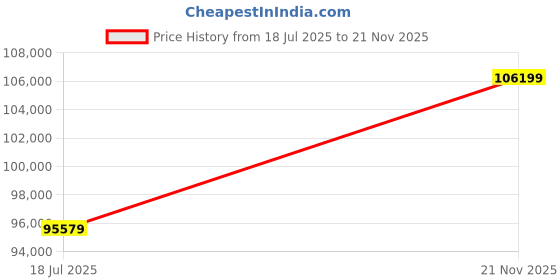 industrybuying.com MULTICOMP PRO Chip SMD Resistors RES, 2K7, 0.1%, 0.031W, 0201, THIN FILM, MC003413 (Pack of 10000) multicomp pro Price History Graph from 18 Jul 2025 to 21 Nov 2025