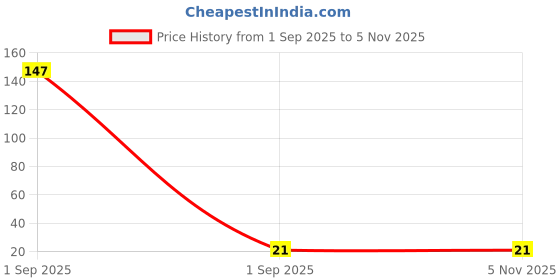 industrybuying.com MULTICOMP PRO Chip SMD Resistors RES, 2K87, 1%, 0.125W, 0805, THICK FILM, WR08X2871FTL (Pack of 10) multicomp pro Price History Graph from 1 Sep 2025 to 2 Nov 2025