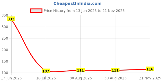 industrybuying.com MULTICOMP PRO Chip SMD Resistors RES, 2M2, 1%, 0.125W, 0805, THICK FILM, MCPWR05FTEW2204 (Pack of 10) multicomp pro Price History Graph from 13 Jun 2025 to 21 Nov 2025