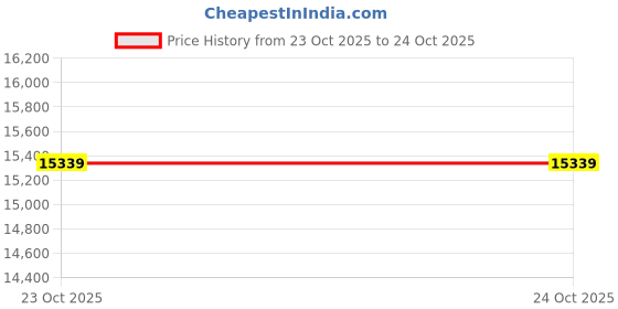 industrybuying.com MULTICOMP PRO Chip SMD Resistors RES, 2M2, 5%, 0.1W, 0603, THICK FILM, MCHVR03JTFX2204 (Pack of 5000) multicomp pro Price History Graph from 23 Oct 2025 to 24 Oct 2025